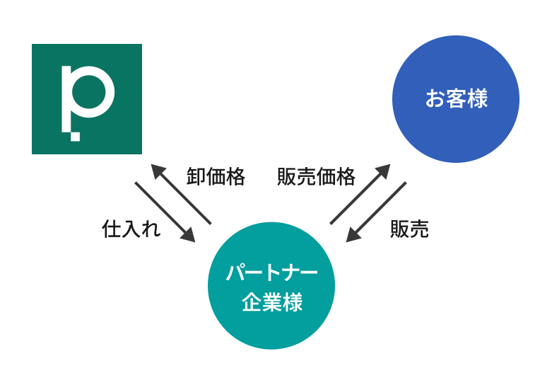 再販売パートナーの図解